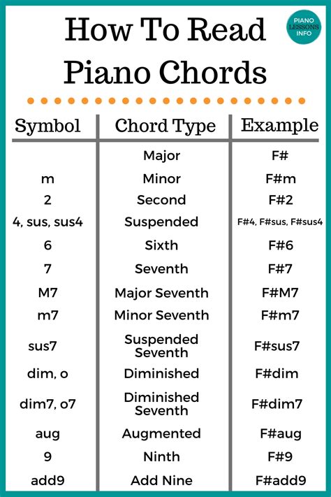 Piano Chord Types And Symbols Piano Chords Chart Music Theory Piano