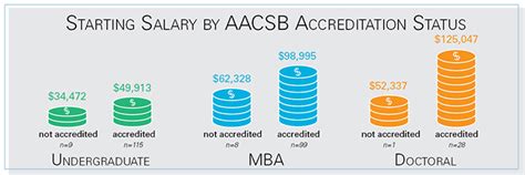 Starting Salaries For Undergraduate Mba And Doctoral Business School