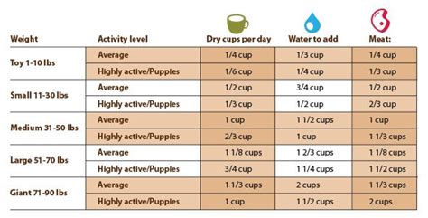 Check spelling or type a new query. Dog Feeding Chart and Requirements | Feeding puppy, Puppy ...
