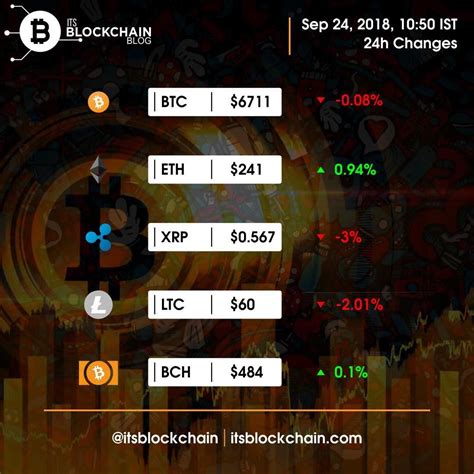 Rather, the bitcoin market and every other cryptocurrency market is open 24/7 across a growing number of exchanges. Today's Top Cryptocurrency Price & 24 hours change. # ...