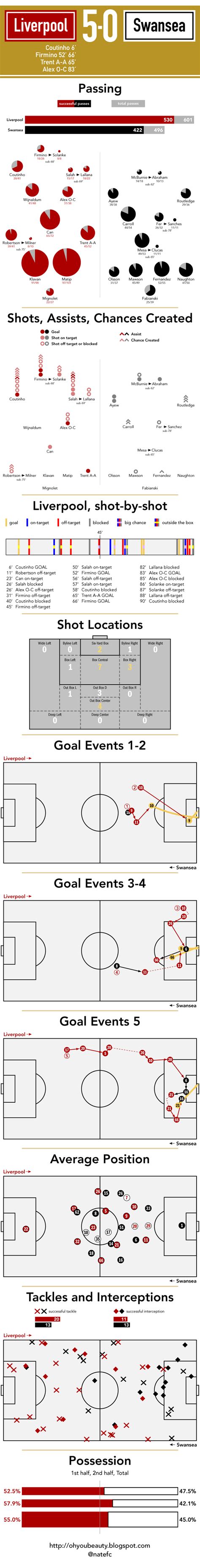 Find out if liverpool football team is leading the pack or at the foot of the table on bbc sport. Pin on Liverpool FC Infographic