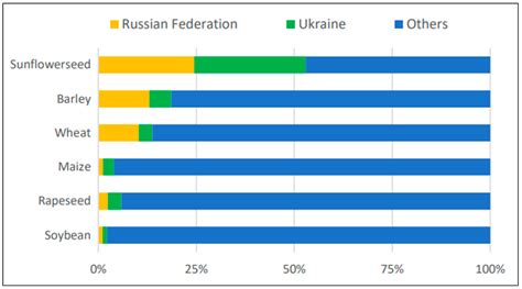 Foods Free Full Text Impacts Of The Russia Ukraine War On Global