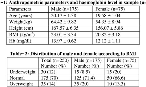 Table 1 From Correlation Of Hemoglobin Level And Body Mass Index In