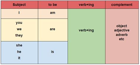 Kalimatnya bisa berupa kalimat aktif dan pasif. Rumus, Contoh, dan Latihan Soal Present Continuous Tense ...