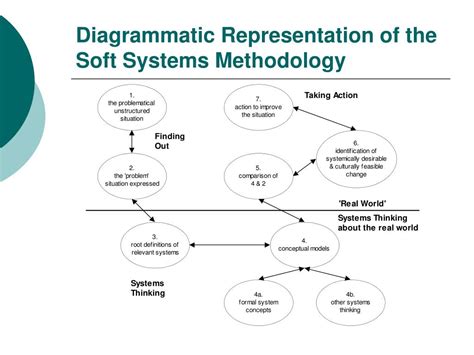 Ppt Me Todologija Mekih Sistema Soft Systems Methodology Mirjana
