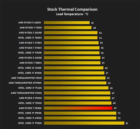 It's interesting to note the power consumption across all processors. AMD Ryzen 7 3800X Review - amd_ryzen_7_3800x_results_temps.png