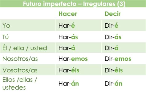 El futuro imperfecto en español Spanish Via Skype