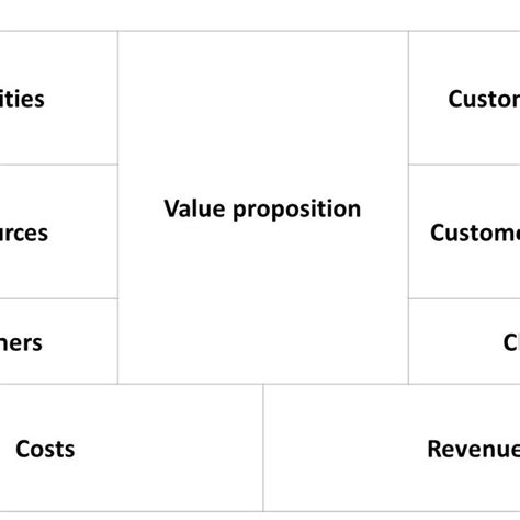 Business Model Canvas Source Based On Osterwalder And Pigneur 2010