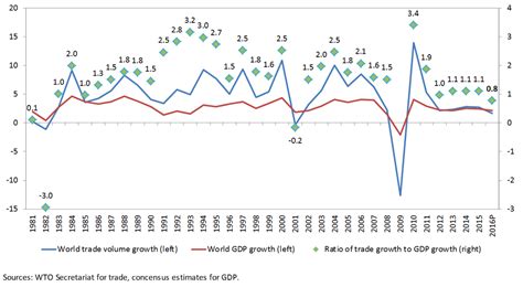 The Relationship Between Trade And Gdp Its Complicated World