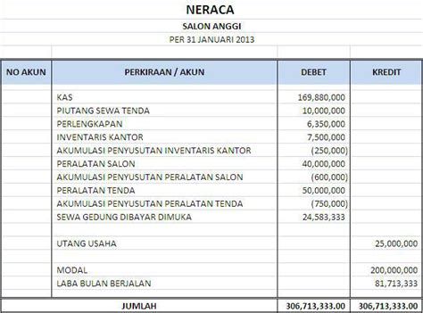 Neraca Keuangan Pengertian Bentuk Jenis Contoh Laporan