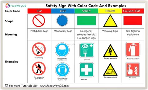 In this scheme, the color code for the deepest red requires having the value ff for the red part and 00 for the rest, which returns #ff0000. Workplace Safety sign with Color code and Example - Free ...
