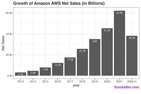 Amazon Aws Revenue History