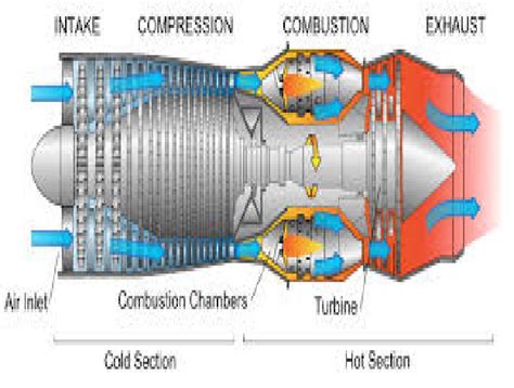 Gas Turbine Sections 6 Download Scientific Diagram