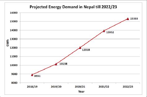 Load Forecast Of Nepal Till 2022 23 Download Scientific Diagram