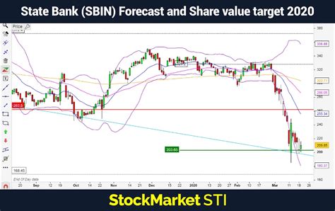 428.90 state bank share price made a high of: State Bank (SBIN) Forecast and Share value target 2020 ...