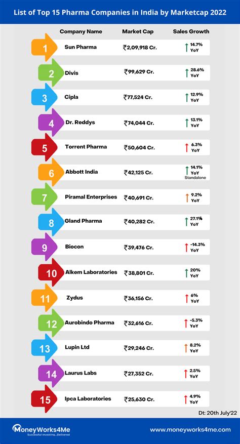 Top Pharma Companies In India Top Pharma Companies By Market Cap