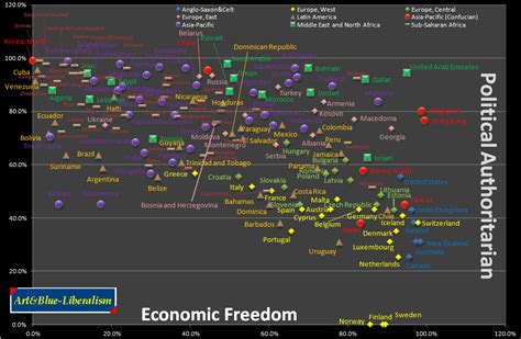 Artandblue Liberalism The Political Compass By Country