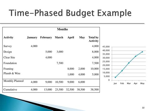 An event budget template can assist a person to plan an event successfully without missing important information. Time Phased Budget Template : Project Cost Management ...