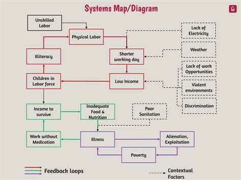 Step By Step Guide To Make A Systems Map Concepts Hacked
