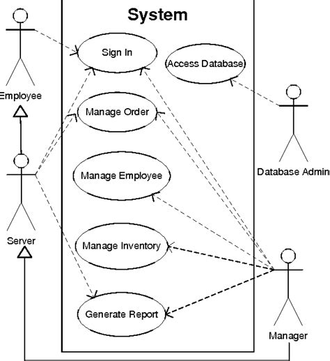 Diagram Class Diagram For Restaurant Management System Mydiagramonline