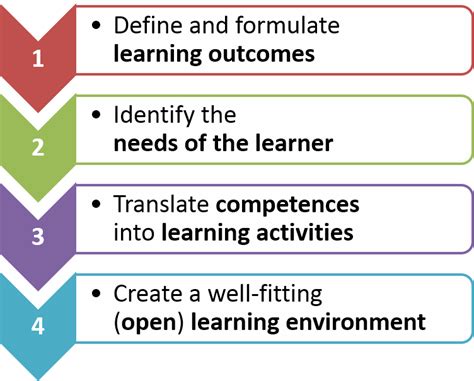 Blended Learning Quality Competence Based Learning Outcomes