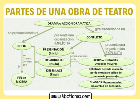 Estructura Y Partes De Una Obra De Teatro