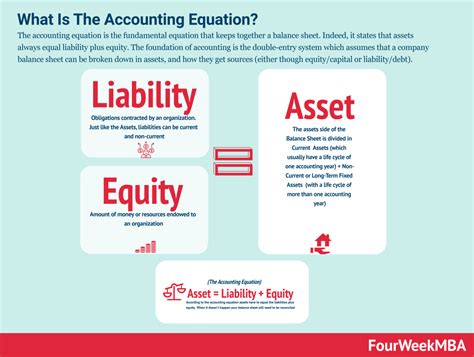 Accounting Equation And Why It Matters In Business Fourweekmba