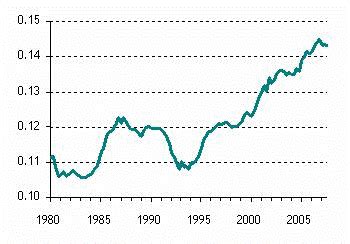 The debt service coverage ratio (dscr) compares a business's level of cash flow to its debt obligations, calculated by dividing the business's annual net operating income by the business's annual debt payments. The Household Debt Service Ratio: 1980 to 2006 | Pew ...