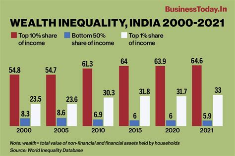 The Widening Gap Income Inequality In The 21st Century