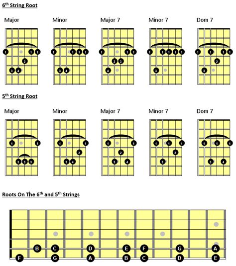 C Minor 7 Barre Chord Sheet And Chords Collection