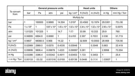 Pressure Unit Conversion Table Useful Information On Pressure Terms