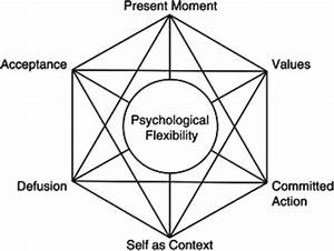 Dimensions Of Psychological Flexibility Model Note This Figure