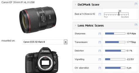 Ef 35mm F14l Ii Usm Lens Dxomark Tested Camera News At Cameraegg