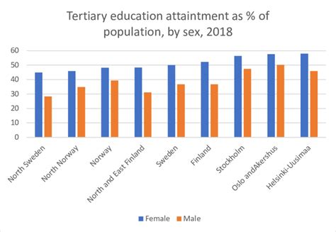Tertiary Education Attainment As Of Population By Sex 2018 Download Scientific Diagram