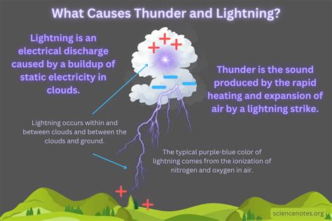 What Causes Thunder And Lightning