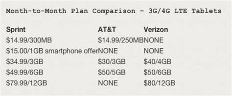 Sprints Data Plans For Lte Ipad Mini And Ipad 4 Revealed
