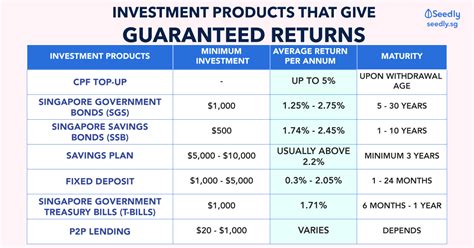 Your further alternatives may be cryptos and index funds.how to invest with $1 and guarantee financially established retirement. Singaporeans Guide To Investments Products That Give ...
