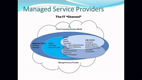 Managed Service Managed Service It Model