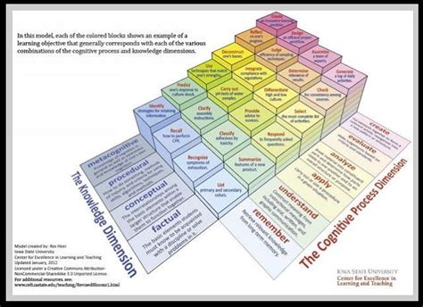 Educators Revised Blooms Taxonomy Of Educational Objectives
