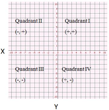 Remember the rule still applies for four quadrants: Graphing Ordered Pairs