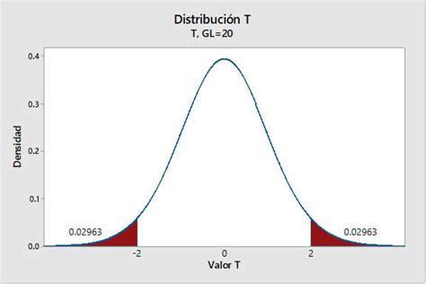 Entendiendo Las Pruebas T Valores T Y Distribuciones T