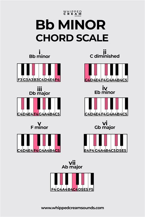 Bb Minor Chord Scale A Minor Chord Scale Chords In The Key Of B