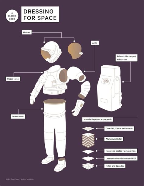 How Do Spacesuits Keep Astronauts Safe Cosmos Space Suit