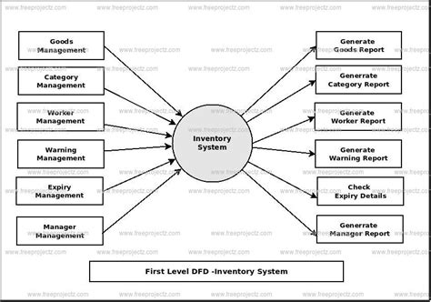 Inventory System Dataflow Diagram Dfd Freeprojectz