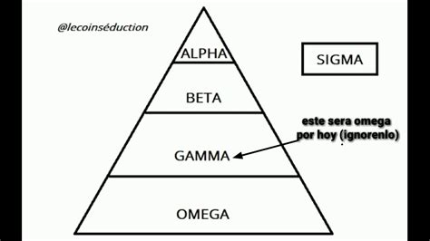 Sigma Alpha Beta Chart