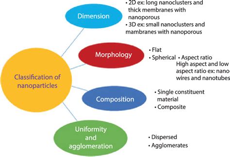 1 Classification Of Nanoparticles Download Scientific Diagram