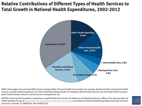 Relative Contributions Of Different Types Of Health Services To Total