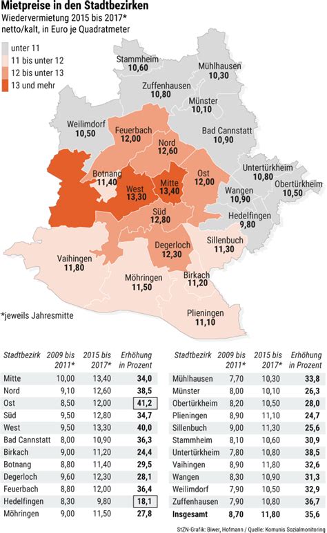 Es war quasi das gegenteil der ersten hälfte, denn nun stand gladbach tief und überließ stuttgart. Mietpreise in Stuttgart: So teuer ist das Wohnen in den ...