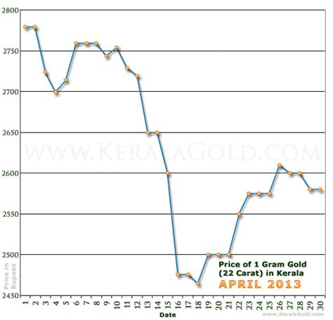 Gold rates today on 21 april 2021: Gold Rate per Gram in Kerala, India - April 2013 - Gold ...