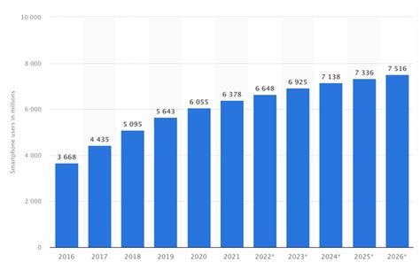 how many people have smartphones in 2024 key statistics earthweb